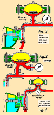 HP Metering Pump Pulsation Dampners